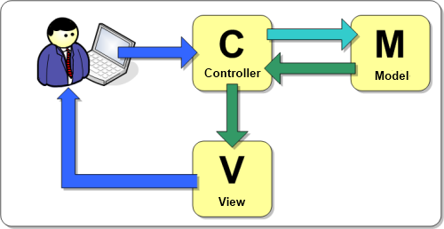 "interaccion-m-v-c (c) Krasis"
